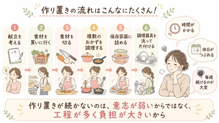 作り置きに必要な工程と負担を整理したイラスト