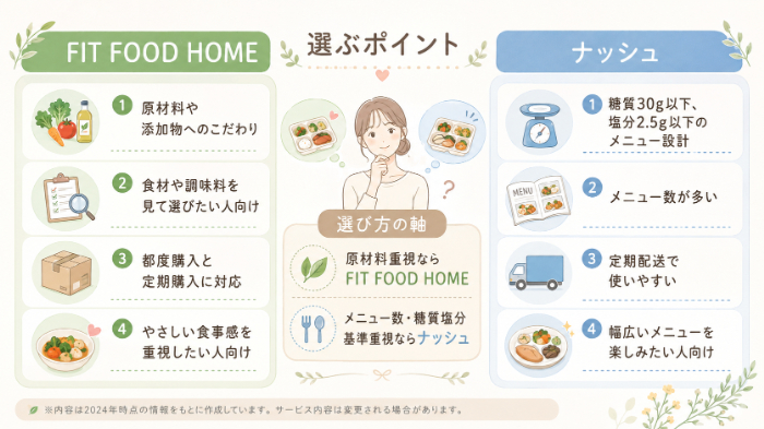 FIT FOOD HOMEとナッシュの違いがひと目で分かる比較図