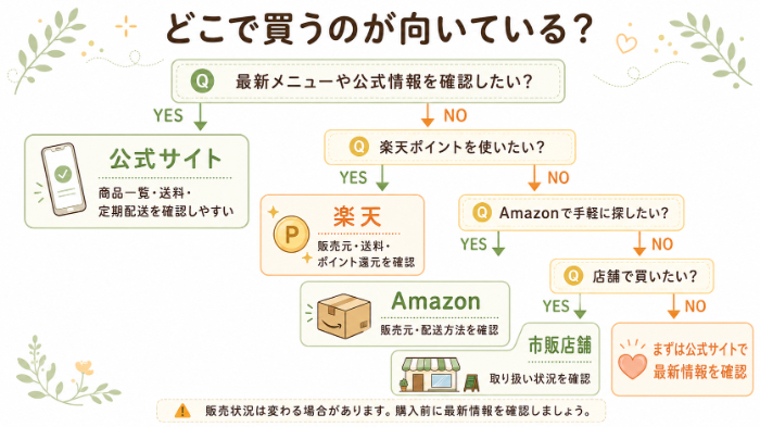 購入先の選び方フローチャート