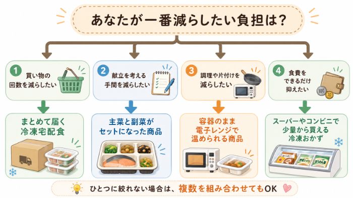 減らしたい負担から冷凍おかずを選ぶフローチャート