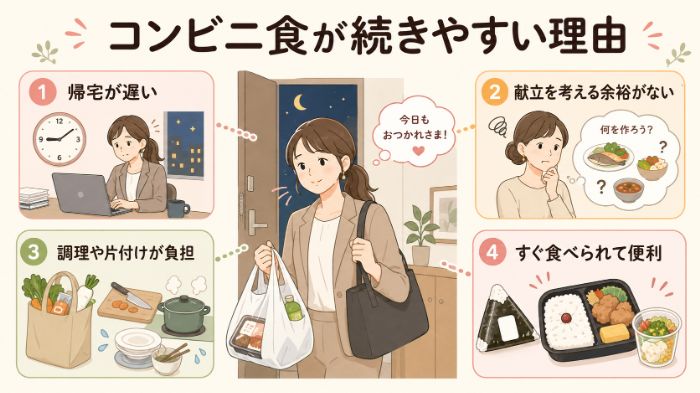 コンビニ食が続きやすい理由