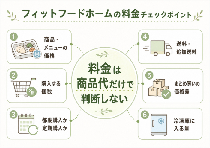 フィットフードホームの料金を考えるときのチェックポイント図