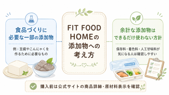 フィットフードホームの添加物への考え方を整理した図解