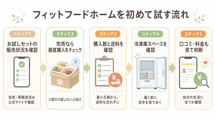 フィットフードホームを初めて試すときの流れ