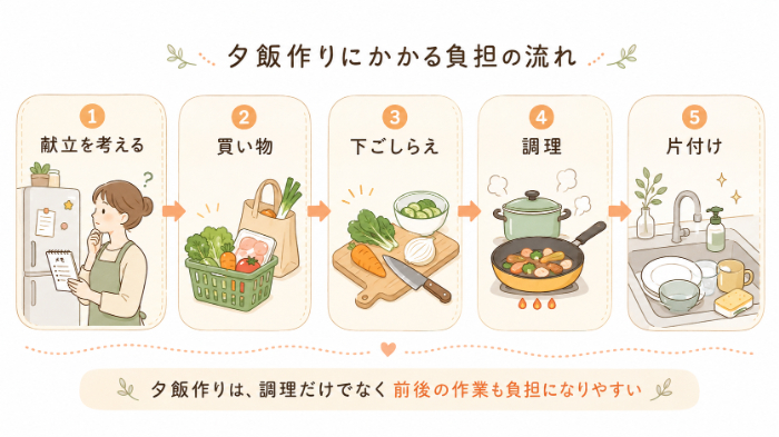 夕飯作りにかかる負担の流れ