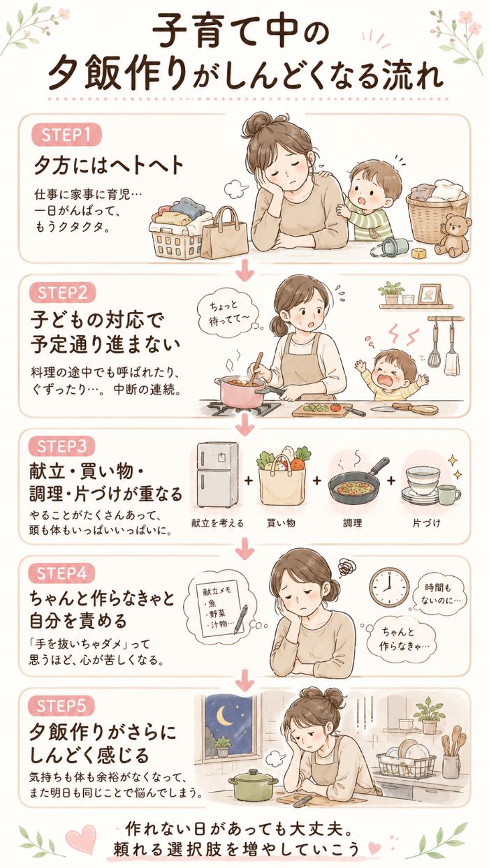子育て中の夕飯作りがしんどくなる流れを示す図解