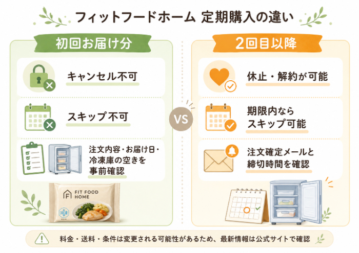 定期購入・初回・2回目以降の違い
