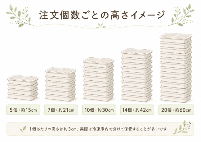 注文個数ごとの高さイメージ