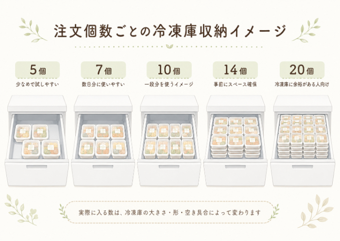 5個・7個・10個・14個・20個の冷凍庫収納イメージ