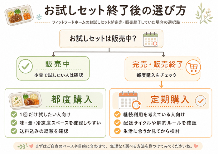 お試しセット終了後の選択肢｜都度購入と定期購入の分かれ道
