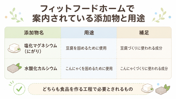 使用されている2種類の添加物と用途をまとめた比較表風の図解