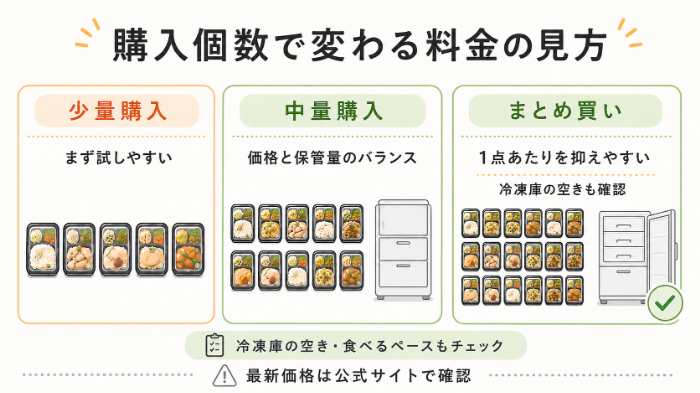 購入個数と1点あたりの考え方を整理する図