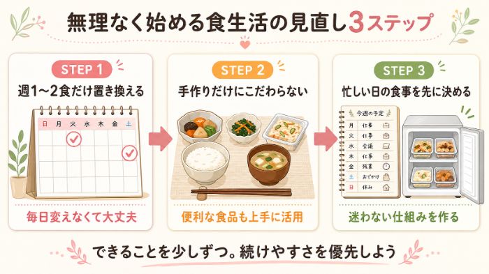 週1～2食から始める流れ