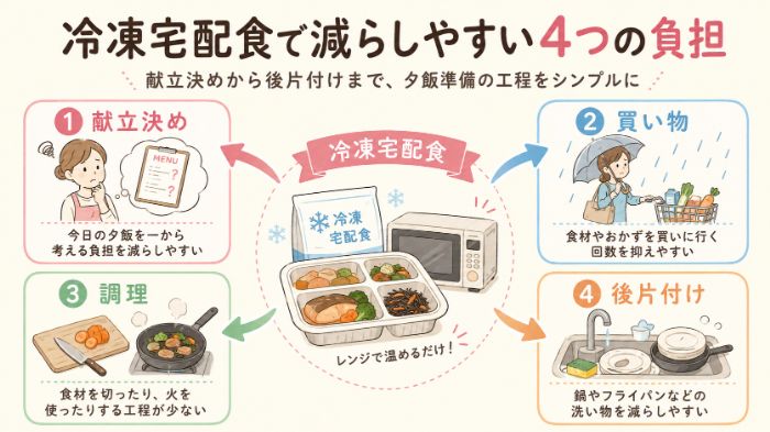 冷凍宅配食で減らしやすい4つの負担