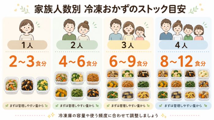 家族人数別の冷凍おかずストック目安