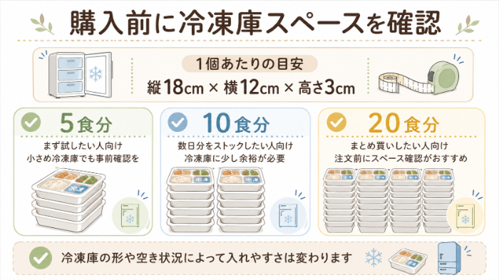 5食分・10食分・20食分の冷凍庫スペース比較イメージ