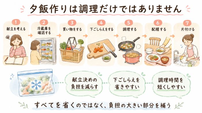 献立決めから片付けまでの負担と、冷凍食品で減らせる工程