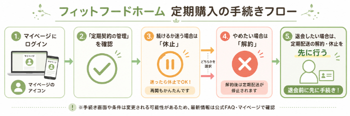 解約・休止・退会の手続きフロー
