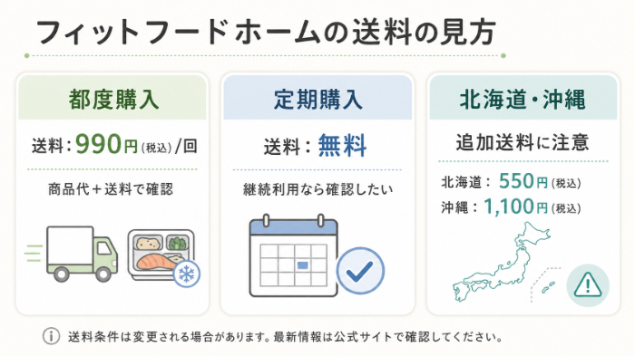 都度購入・定期購入・地域別送料の比較図