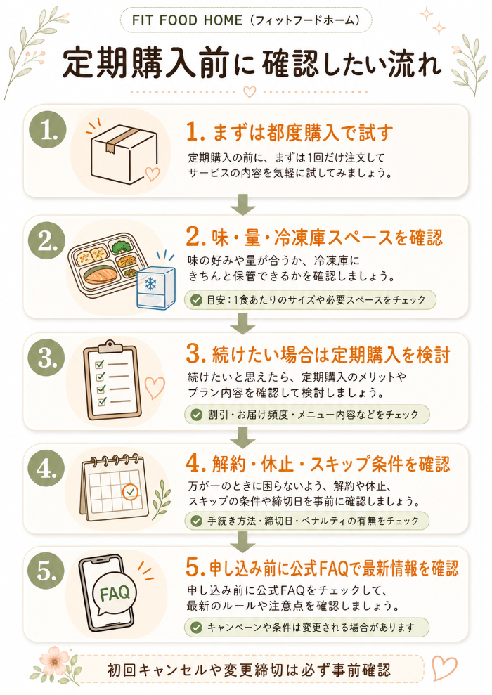 定期購入前の確認フロー