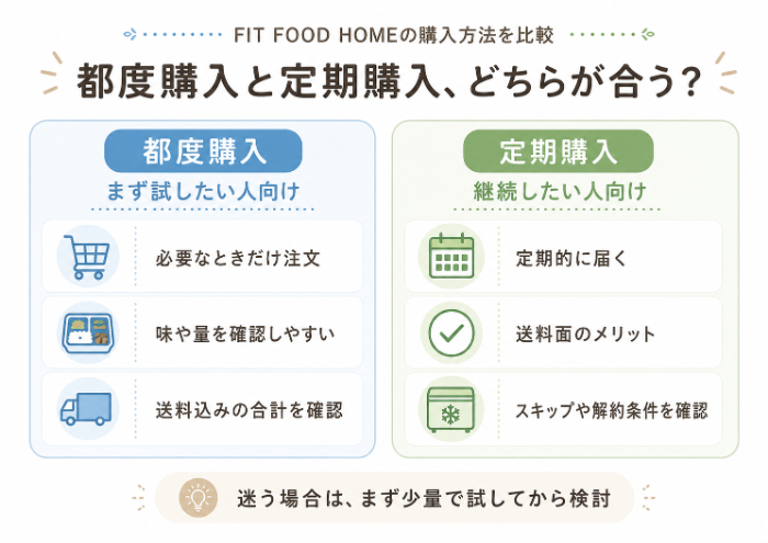 都度購入と定期購入の向き不向き比較図