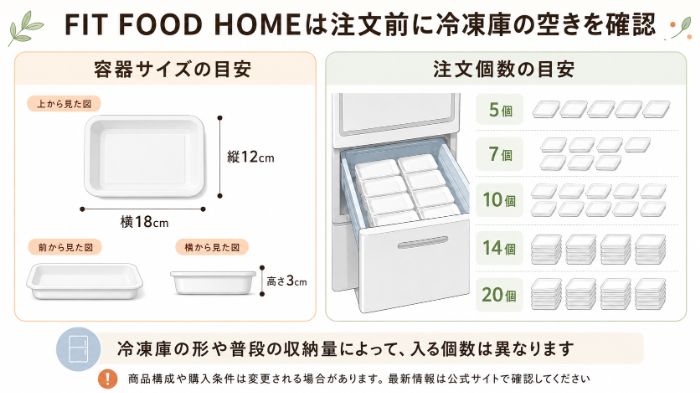 FIT FOOD HOMEの容器サイズと注文数