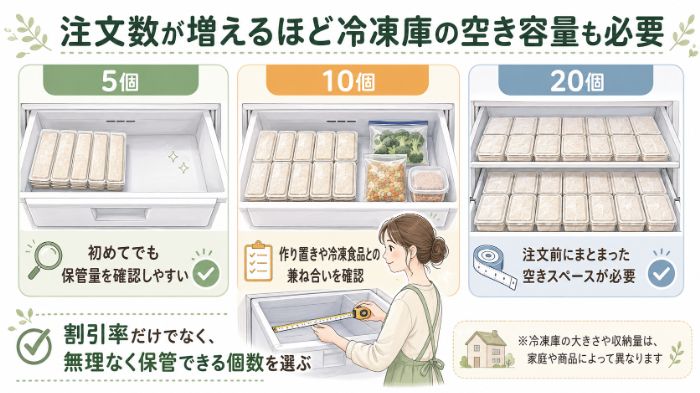 注文数と冷凍庫スペースの確認イメージ