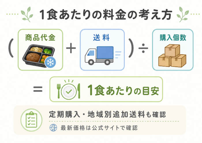 1食あたりの料金を計算する考え方の図