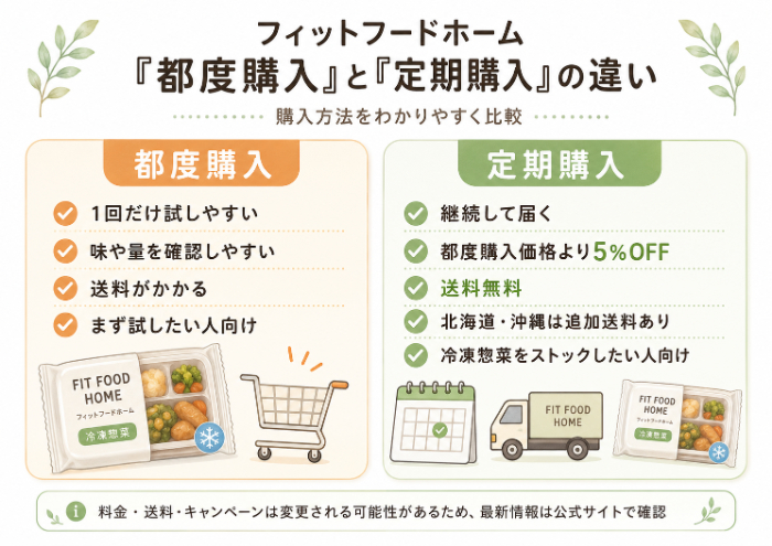 都度購入と定期購入の比較図