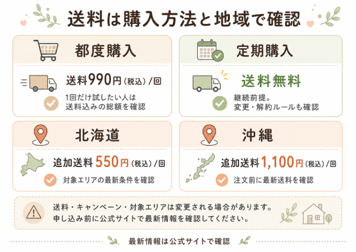 都度購入・定期購入・地域別送料の整理