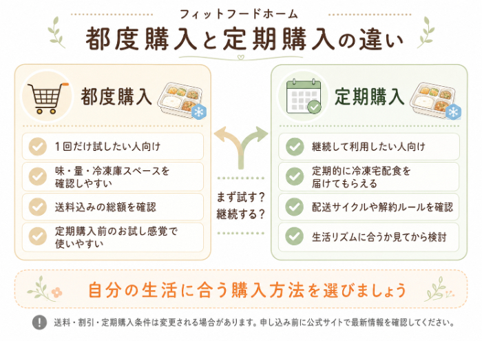 都度購入と定期購入の違い
